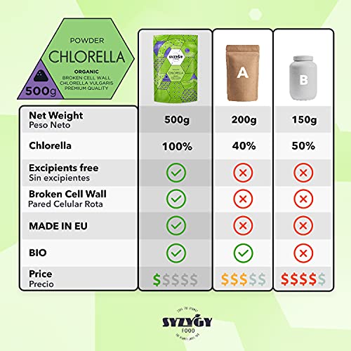 SYZYGY FOOD | Chlorella en Polvo Ecológica Certificada | 500g | Máxima Pureza 100% BIO Chlorella Pared Celular Rota | Proteína Vegana | Detox - Vegano - Saciante | B12 - Vitaminas - Minerales