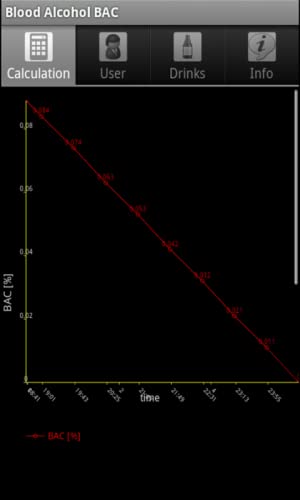 Blood Alcohol BAC