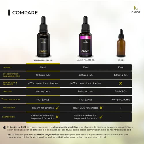 LALANA CBD Oil - Auténtico Aceite CBD 15% | 30ml | 4500 mg CBD puro | Fórmula mejorada - Base de Aceite MCT (coco), curcumina y piperina | 0% THC